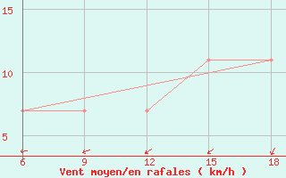 Courbe de la force du vent pour Konotop