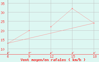 Courbe de la force du vent pour Burgos (Esp)