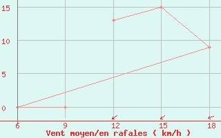 Courbe de la force du vent pour Maghnia