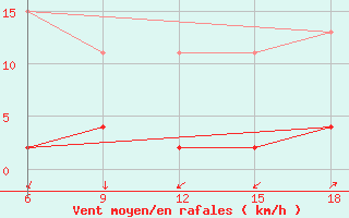 Courbe de la force du vent pour Ordu