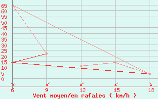 Courbe de la force du vent pour Sonnblick