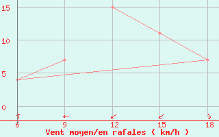 Courbe de la force du vent pour Beja