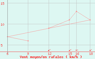 Courbe de la force du vent pour Trevico