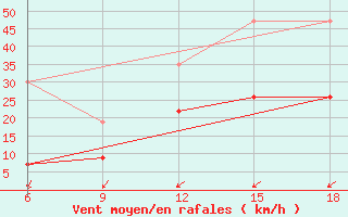 Courbe de la force du vent pour Midelt