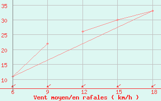 Courbe de la force du vent pour Dellys