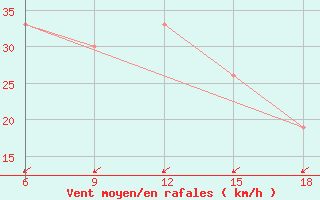 Courbe de la force du vent pour Dellys