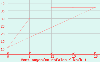 Courbe de la force du vent pour Dellys