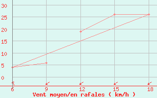 Courbe de la force du vent pour Midelt