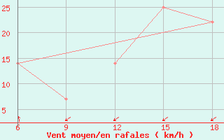 Courbe de la force du vent pour Dellys