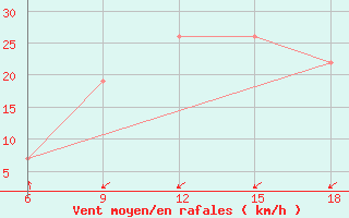 Courbe de la force du vent pour Dellys