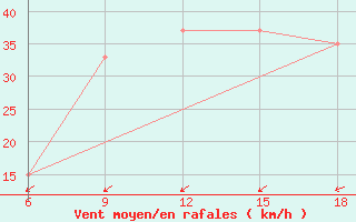 Courbe de la force du vent pour Beni Abbes