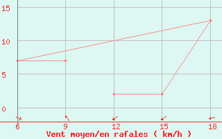 Courbe de la force du vent pour Relizane