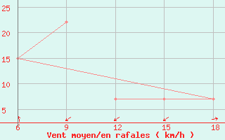 Courbe de la force du vent pour Dellys