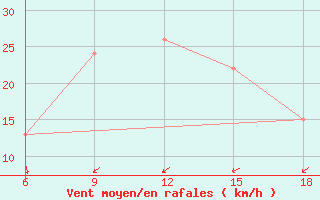 Courbe de la force du vent pour Rhourd Nouss