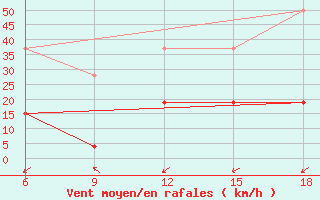 Courbe de la force du vent pour ??rnak