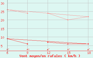 Courbe de la force du vent pour Kumkoy