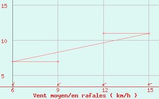 Courbe de la force du vent pour Rutbah