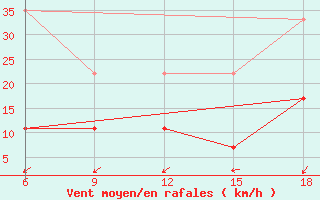 Courbe de la force du vent pour Midelt