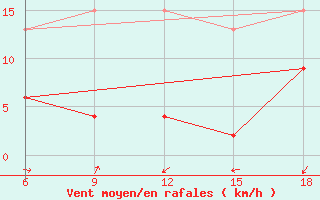 Courbe de la force du vent pour Kirikkale