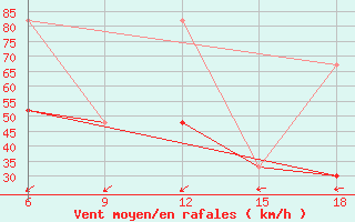 Courbe de la force du vent pour Bonifati