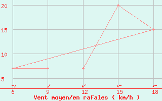 Courbe de la force du vent pour Campobasso