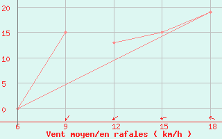 Courbe de la force du vent pour Burgos (Esp)