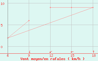 Courbe de la force du vent pour Bou-Saada