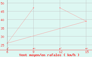 Courbe de la force du vent pour Mao