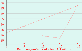 Courbe de la force du vent pour Ghadames