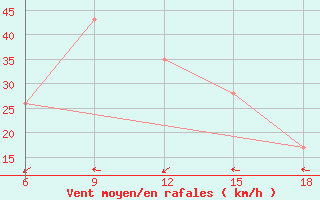 Courbe de la force du vent pour Beni Abbes