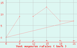 Courbe de la force du vent pour Imperatriz