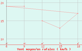 Courbe de la force du vent pour Burgos (Esp)