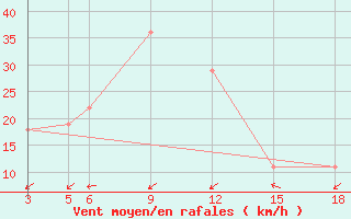 Courbe de la force du vent pour Kamishli