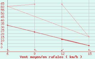 Courbe de la force du vent pour Hopa