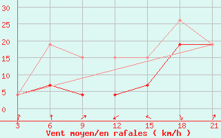 Courbe de la force du vent pour Midelt