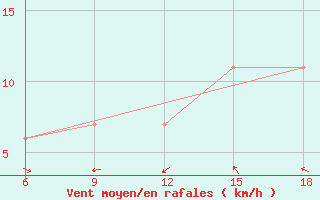 Courbe de la force du vent pour Ksar Chellala