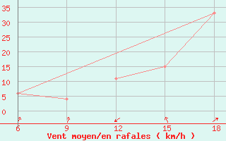 Courbe de la force du vent pour Midelt