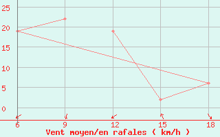 Courbe de la force du vent pour Ain Sefra