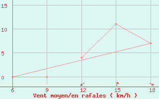 Courbe de la force du vent pour Ain Sefra