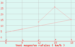 Courbe de la force du vent pour Lerida (Esp)