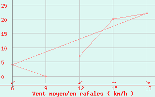 Courbe de la force du vent pour Bilbao (Esp)