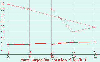 Courbe de la force du vent pour Chefchaouen