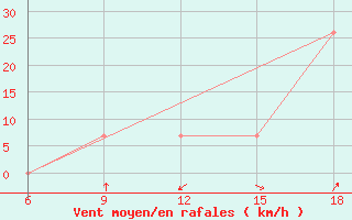 Courbe de la force du vent pour Ksar Chellala