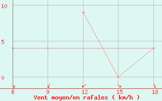 Courbe de la force du vent pour Campobasso