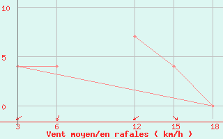 Courbe de la force du vent pour Nyuksenitsa