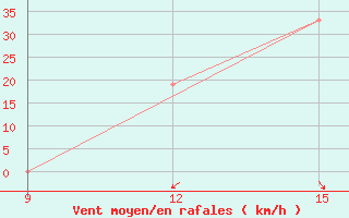 Courbe de la force du vent pour Hon