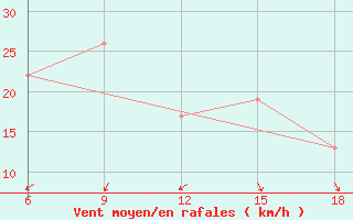 Courbe de la force du vent pour Ghadames