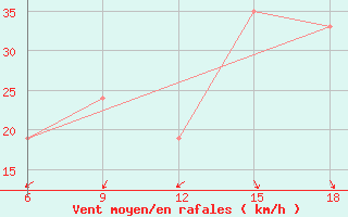Courbe de la force du vent pour Ghadames