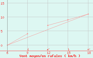 Courbe de la force du vent pour Burgos (Esp)