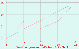 Courbe de la force du vent pour Sidi Bel Abbes